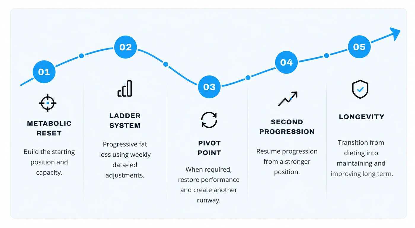 The Metabolic Override System: 5-phase adaptive journey from Metabolic Reset through Longevity
