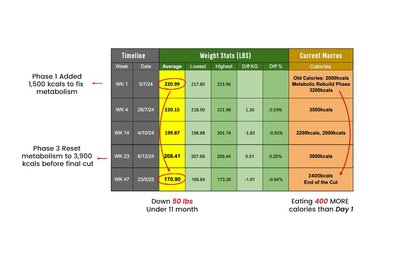 George's coaching spreadsheet: weekly bodyweight averages and calorie changes from week 1 to week 47