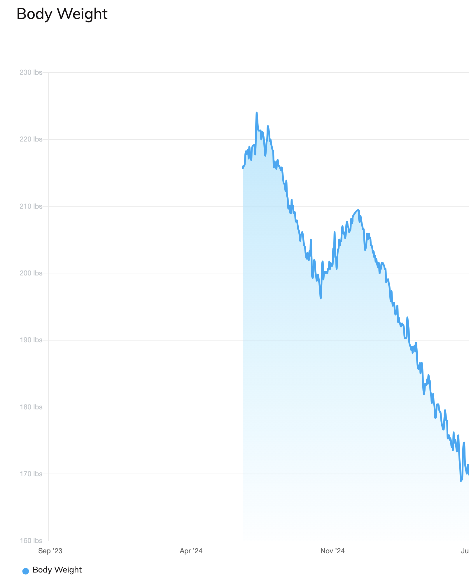 Raw Trainerize bodyweight graph for George, September 2023 to July 2025